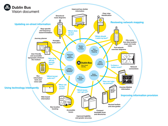 Dublin Bus User Touchpoints